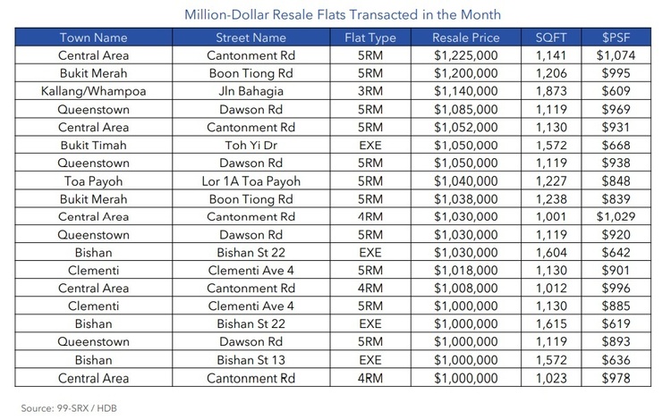 HDB Million Dollar Resale Flats Transacted Jul 2021